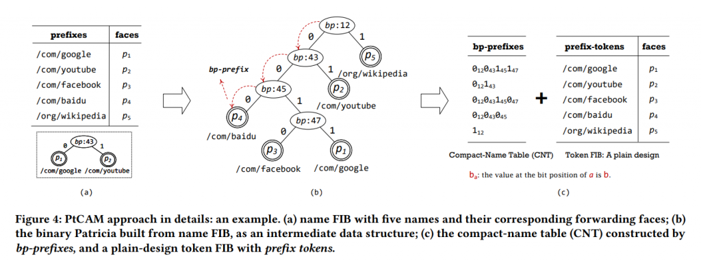 PtCAM: Scalable High-Speed Name Prefix Lookup using TCAM插图