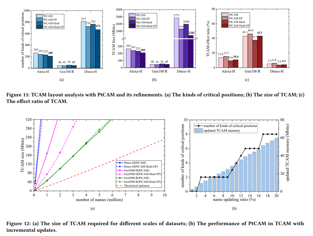 PtCAM: Scalable High-Speed Name Prefix Lookup using TCAM插图1