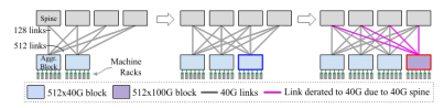 Jupiter Evolving: Transforming Google’s Datacenter Network via Optical Circuit Switches and Software-Defined Networking插图