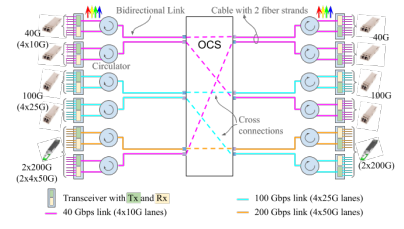 Jupiter Evolving: Transforming Google’s Datacenter Network via Optical Circuit Switches and Software-Defined Networking插图2