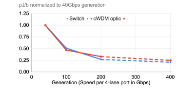 Jupiter Evolving: Transforming Google’s Datacenter Network via Optical Circuit Switches and Software-Defined Networking插图3