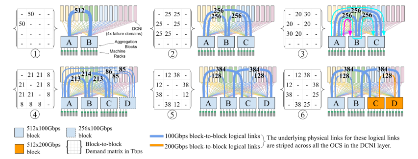Jupiter Evolving: Transforming Google’s Datacenter Network via Optical Circuit Switches and Software-Defined Networking插图4