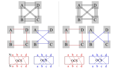 Jupiter Evolving: Transforming Google’s Datacenter Network via Optical Circuit Switches and Software-Defined Networking插图5