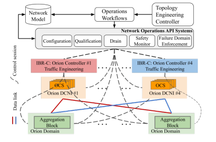 Jupiter Evolving: Transforming Google’s Datacenter Network via Optical Circuit Switches and Software-Defined Networking插图6