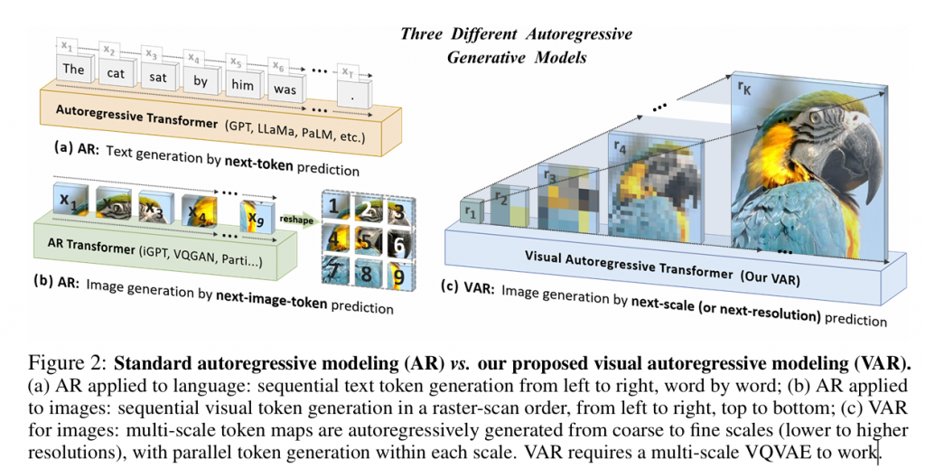 Visual Autoregressive Modeling: Scalable Image Generation via Next-Scale Prediction插图