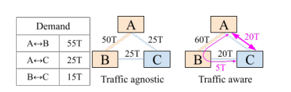 Jupiter Evolving: Transforming Google’s Datacenter Network via Optical Circuit Switches and Software-Defined Networking插图8
