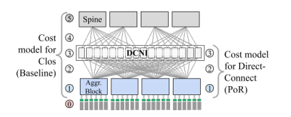 Jupiter Evolving: Transforming Google’s Datacenter Network via Optical Circuit Switches and Software-Defined Networking插图13