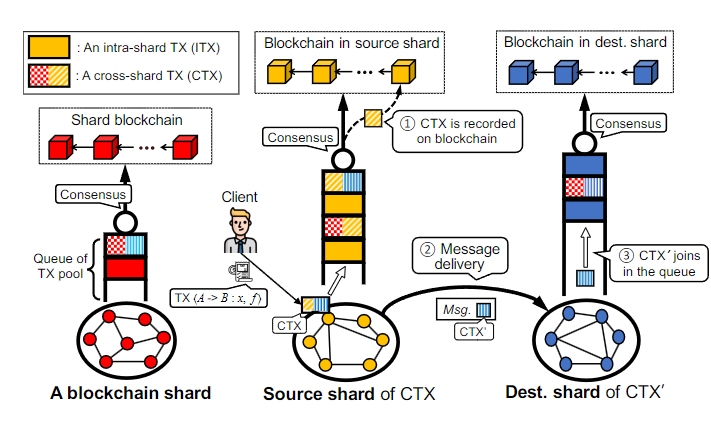 Justitia: An Incentive Mechanism towards theFairness of Cross-shard Transactions插图
