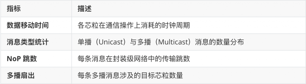 Communication Characterization of AI Workloads for Large-scale Multi-chiplet Accelerators插图1