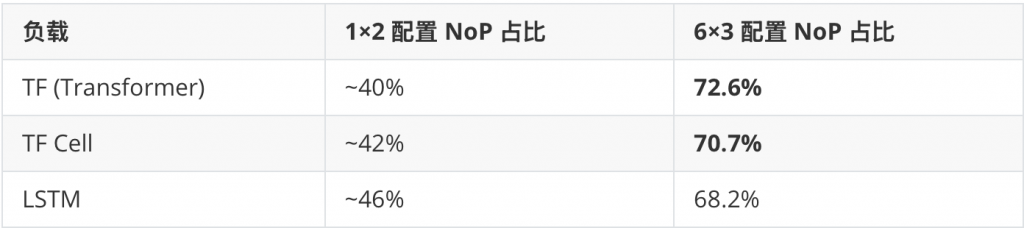 Communication Characterization of AI Workloads for Large-scale Multi-chiplet Accelerators插图2