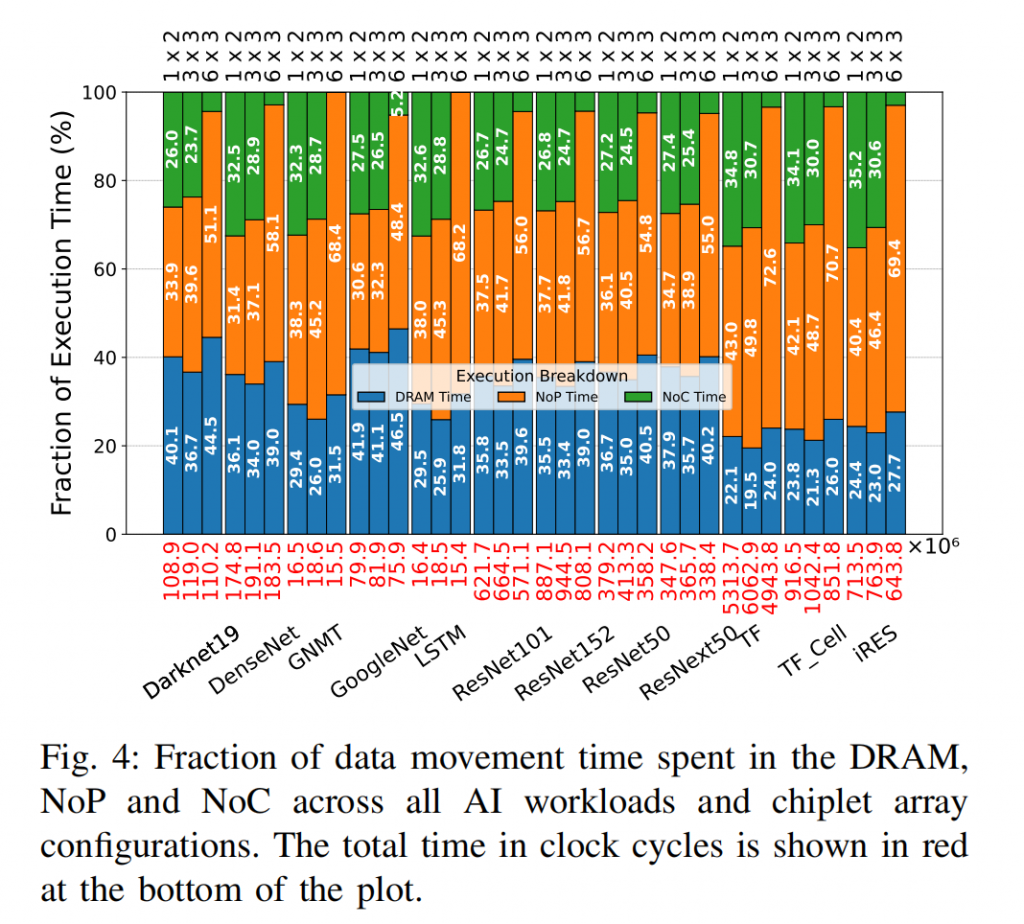 Communication Characterization of AI Workloads for Large-scale Multi-chiplet Accelerators插图4