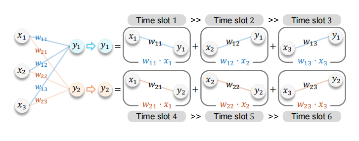 Enabling Over-the-Air AI for Edge Computing via Metasurface-Driven Physical Neural Networks插图2