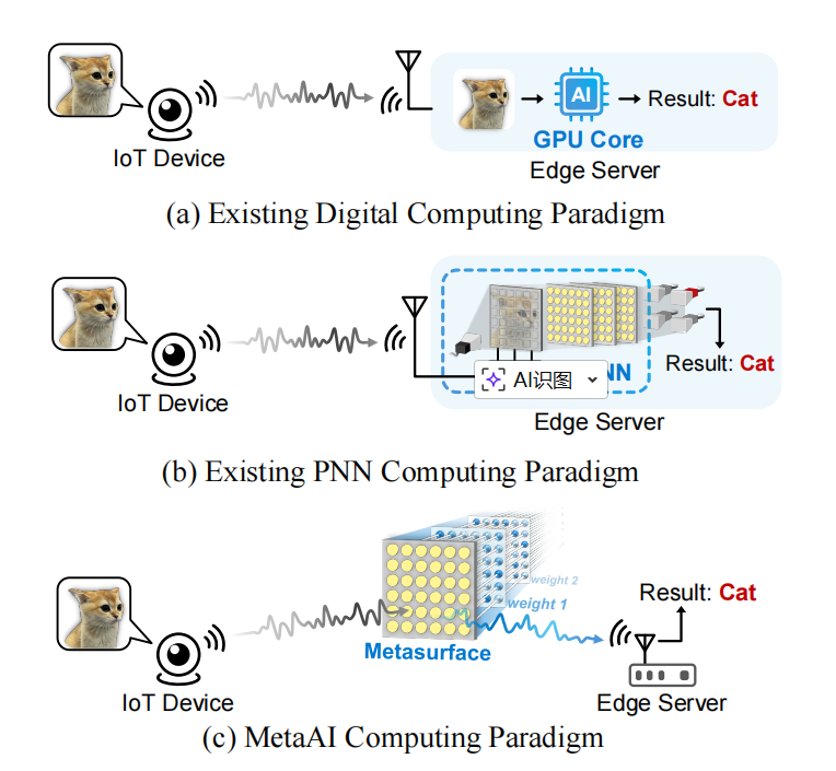Enabling Over-the-Air AI for Edge Computing via Metasurface-Driven Physical Neural Networks插图