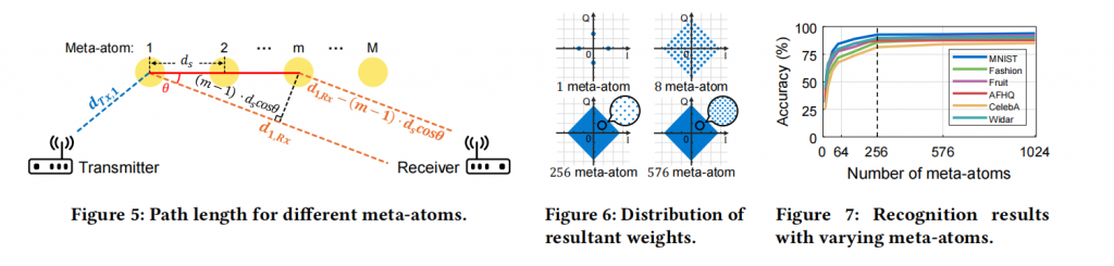 Enabling Over-the-Air AI for Edge Computing via Metasurface-Driven Physical Neural Networks插图3