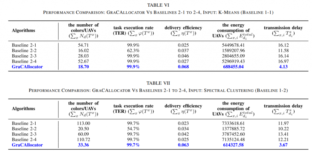 GraC 2Allocator: An RL-Based Hypergraph k-Cut and Coloring Approach to UAV-Assisted Last-Mile Urban Logistics插图1