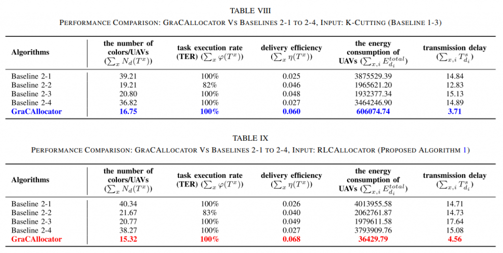 GraC 2Allocator: An RL-Based Hypergraph k-Cut and Coloring Approach to UAV-Assisted Last-Mile Urban Logistics插图2