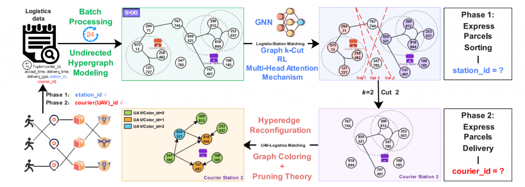 GraC 2Allocator: An RL-Based Hypergraph k-Cut and Coloring Approach to UAV-Assisted Last-Mile Urban Logistics插图