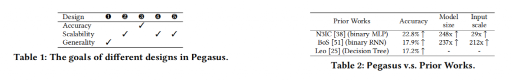 Pegasus: A Universal Framework for Scalable Deep Learning Inference on the Dataplane插图