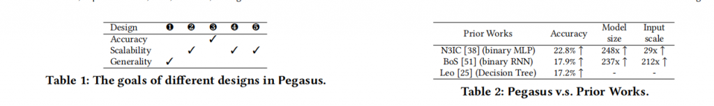 Pegasus: A Universal Framework for Scalable Deep Learning Inference插图