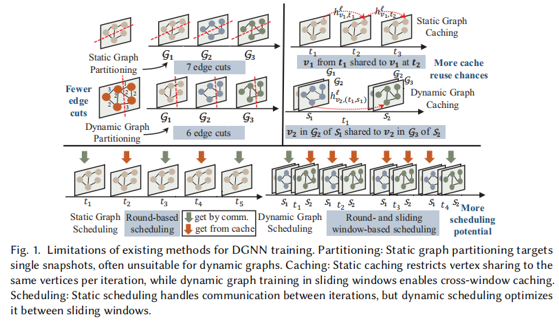 SWASH: A Flexible Communication Framework with Sliding Window-Based Cache Sharing for Scalable DGNN Training插图