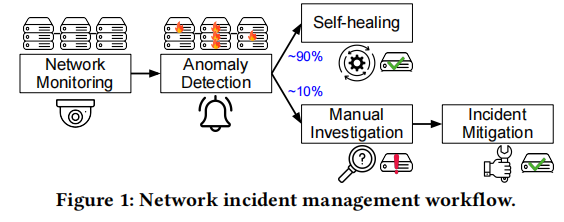 Towards LLM-Based Failure Localization in Production-Scale Networks插图