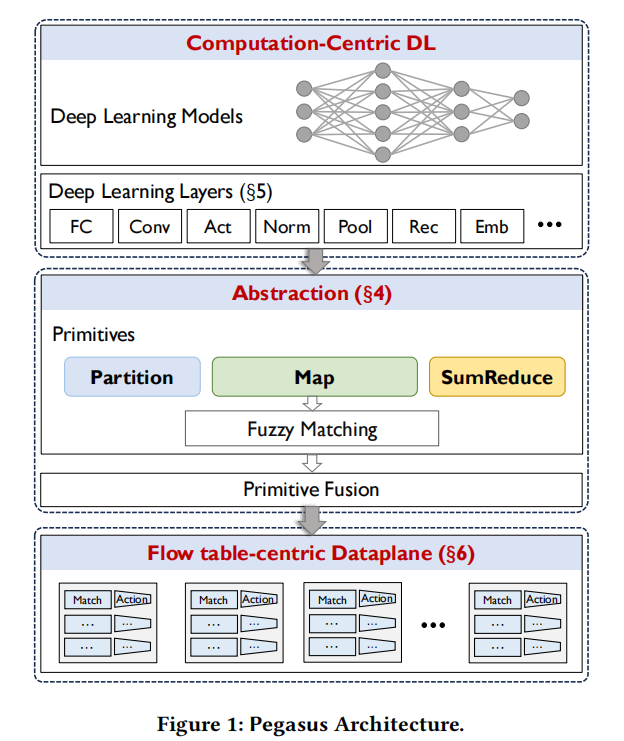 Pegasus: A Universal Framework for Scalable Deep Learning Inference on the Dataplane插图1