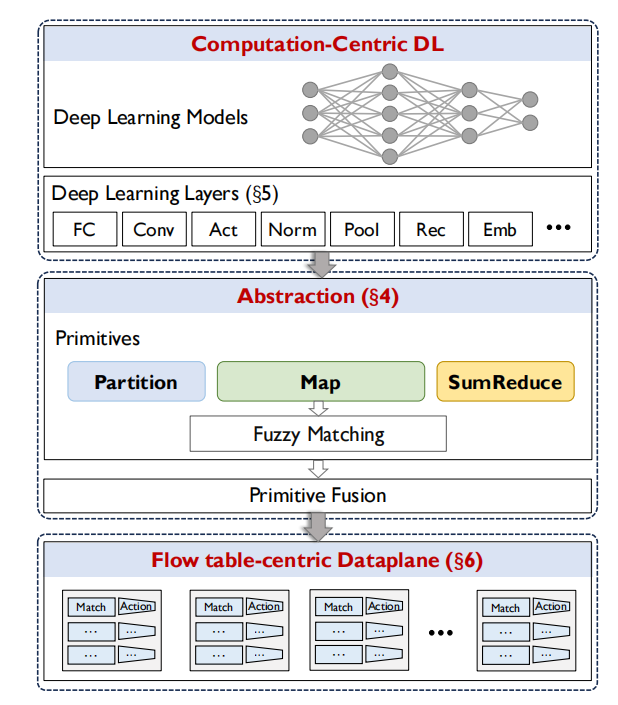 Pegasus: A Universal Framework for Scalable Deep Learning Inference插图3