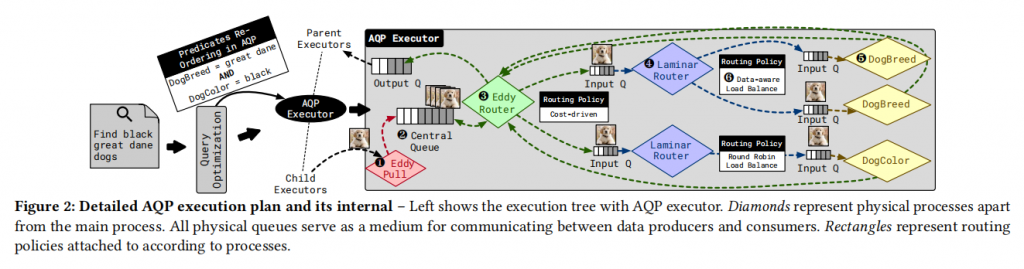Hydro: Adaptive Query Processing of ML Queries插图1 Hydro: Adaptive Query Processing of ML Queries插图1