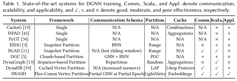 SWASH: A Flexible Communication Framework with Sliding Window-Based Cache Sharing for Scalable DGNN Training插图1