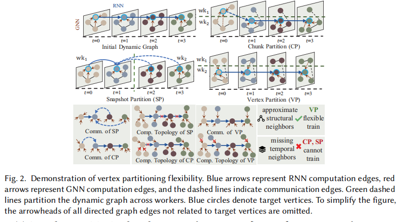 SWASH: A Flexible Communication Framework with Sliding Window-Based Cache Sharing for Scalable DGNN Training插图2