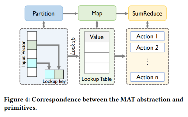 Pegasus: A Universal Framework for Scalable Deep Learning Inference on the Dataplane插图5