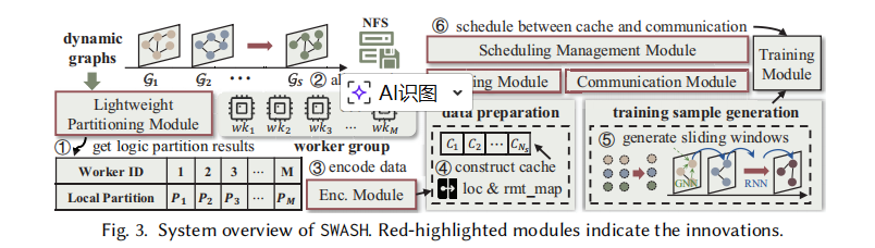 SWASH: A Flexible Communication Framework with Sliding Window-Based Cache Sharing for Scalable DGNN Training插图3