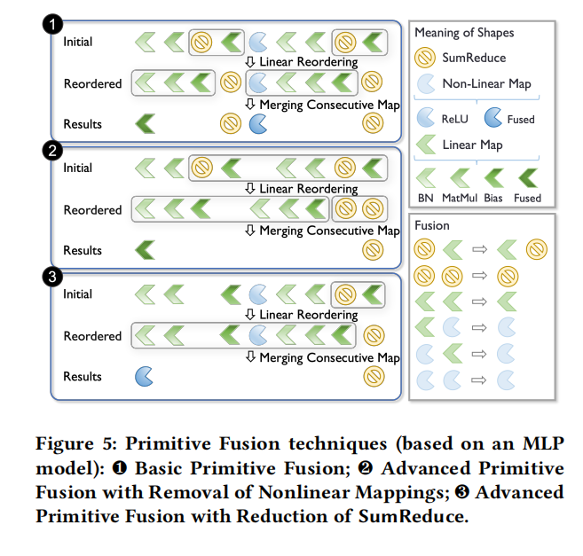 Pegasus: A Universal Framework for Scalable Deep Learning Inference插图2