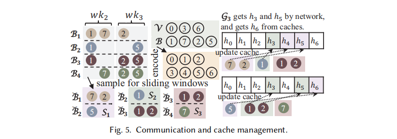 SWASH: A Flexible Communication Framework with Sliding Window-Based Cache Sharing for Scalable DGNN Training插图5