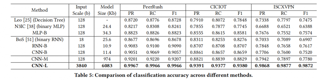 Pegasus: A Universal Framework for Scalable Deep Learning Inference on the Dataplane插图6