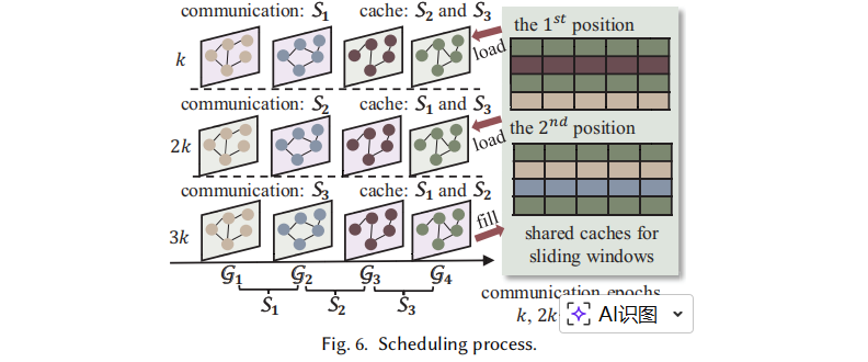 SWASH: A Flexible Communication Framework with Sliding Window-Based Cache Sharing for Scalable DGNN Training插图6