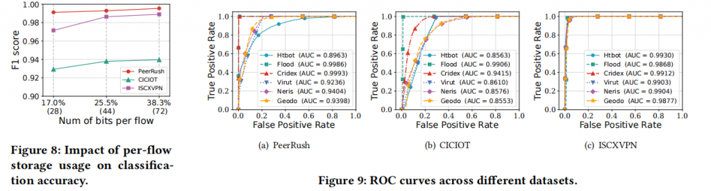 Pegasus: A Universal Framework for Scalable Deep Learning Inference on the Dataplane插图7