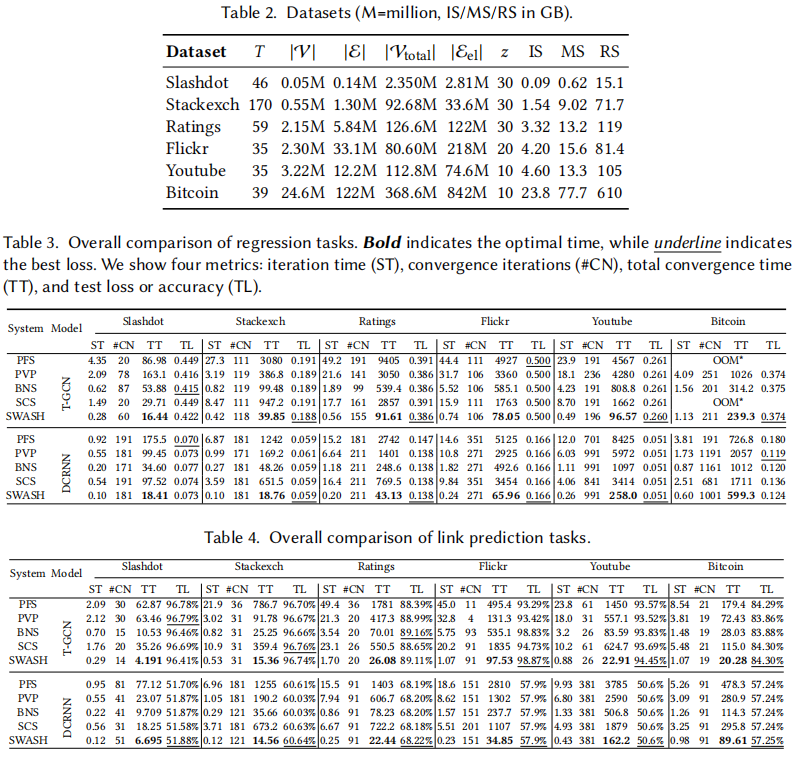 SWASH: A Flexible Communication Framework with Sliding Window-Based Cache Sharing for Scalable DGNN Training插图7