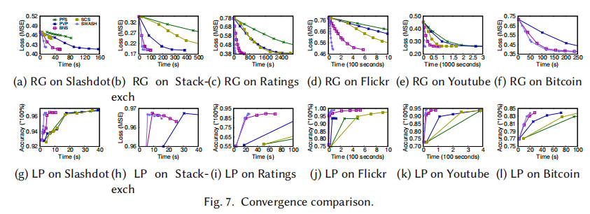 SWASH: A Flexible Communication Framework with Sliding Window-Based Cache Sharing for Scalable DGNN Training插图8