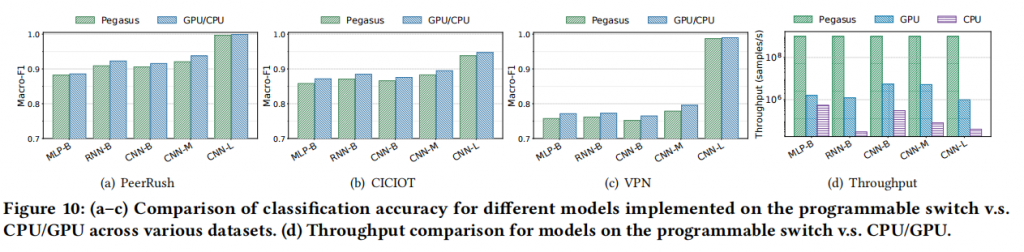 Pegasus: A Universal Framework for Scalable Deep Learning Inference on the Dataplane插图8