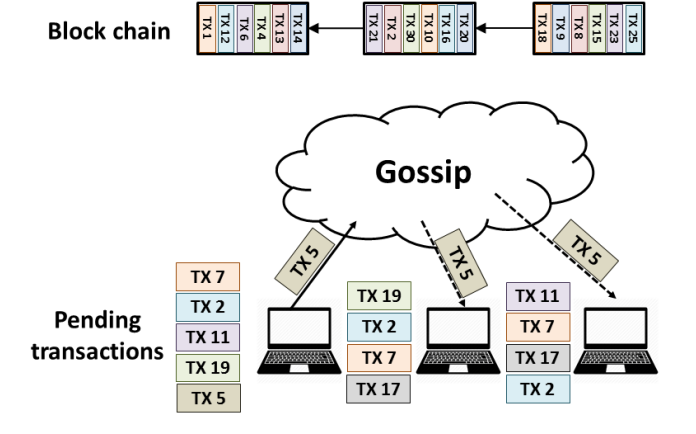 Algorand: Scaling Byzantine Agreements for Cryptocurrencies插图