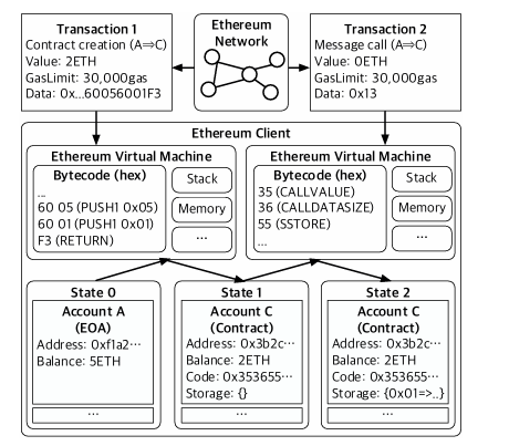 Fluffy: Finding Consensus Bugs in Ethereum via Multi-transaction Differential Fuzzing插图 Fluffy: Finding Consensus Bugs in Ethereum via Multi-transaction Differential Fuzzing插图