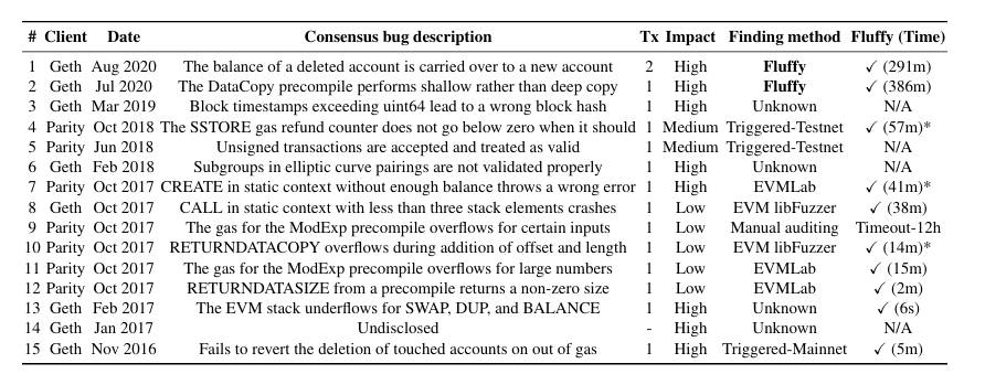 Fluffy: Finding Consensus Bugs in Ethereum via Multi-transaction Differential Fuzzing插图1 Fluffy: Finding Consensus Bugs in Ethereum via Multi-transaction Differential Fuzzing插图1