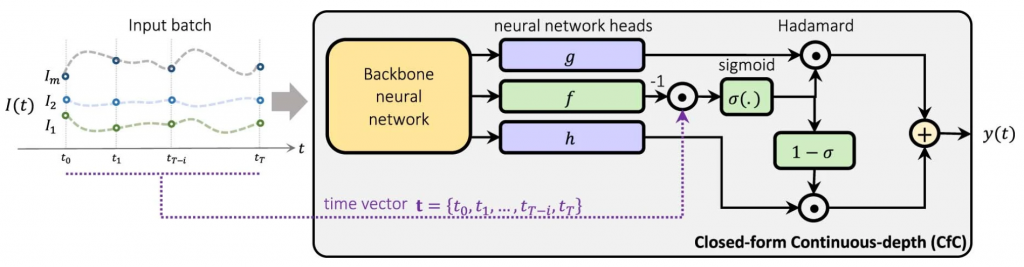 Closed-form continuous-time neural networks插图4