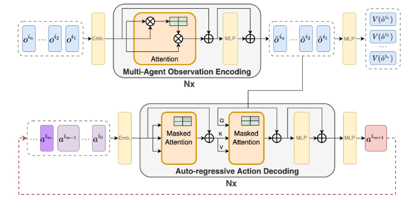 Multi-Agent Reinforcement Learning is a Sequence Modeling Problem插图 Multi-Agent Reinforcement Learning is a Sequence Modeling Problem插图