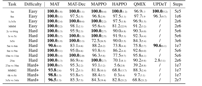 Multi-Agent Reinforcement Learning is a Sequence Modeling Problem插图1 Multi-Agent Reinforcement Learning is a Sequence Modeling Problem插图1