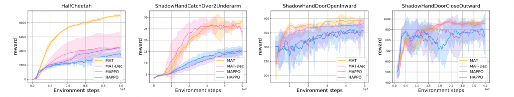Multi-Agent Reinforcement Learning is a Sequence Modeling Problem插图2 Multi-Agent Reinforcement Learning is a Sequence Modeling Problem插图2