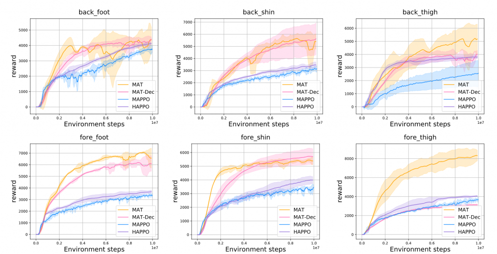 Multi-Agent Reinforcement Learning is a Sequence Modeling Problem插图3 Multi-Agent Reinforcement Learning is a Sequence Modeling Problem插图3