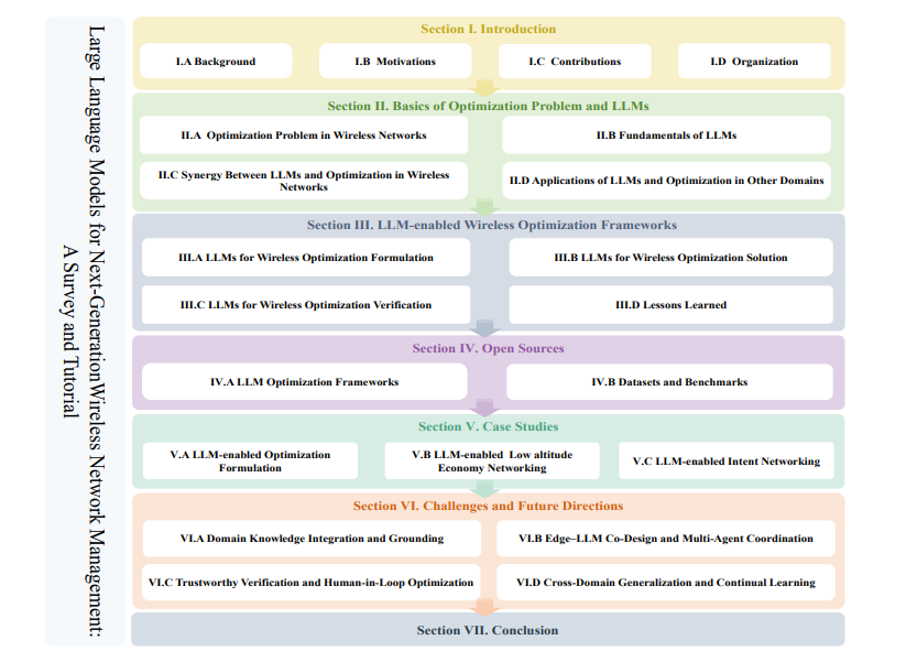Large Language Models for Next-Generation Wireless Network Management: A Survey and Tutorial插图