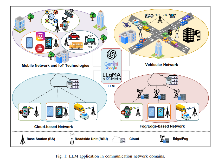 A Survey on Large Language Models for Communication, Network, and Service Management插图 A Survey on Large Language Models for Communication, Network, and Service Management插图